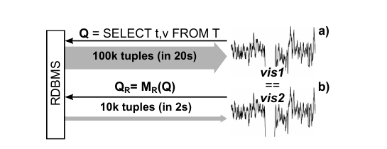 Rewriting Q to a data reduction query M_R(Q): 100k tuples in 20s become 10k tuples in 2s — and the two visualizations are identical.