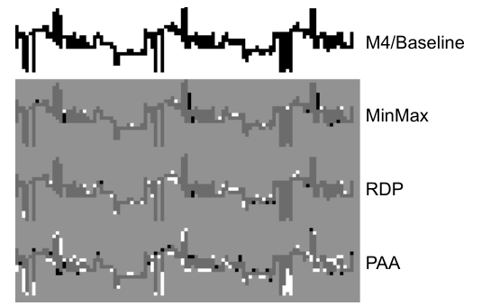 M4 matches the baseline exactly; MinMax produces 30 false pixels, RDP 39, and averaging (PAA) over 100.