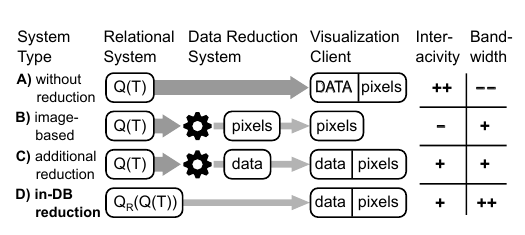System types compared: in-DB reduction keeps interactivity high and bandwidth low.