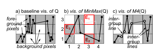 MinMax misses the first and last tuples per pixel column, causing missing and false lines between columns.