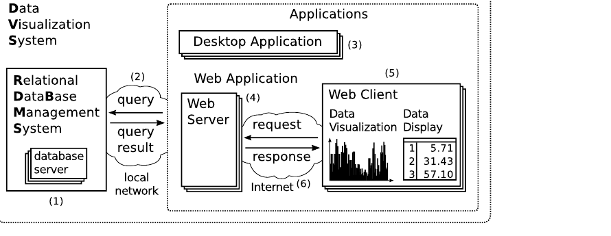A data visualization system: RDBMS, web server, and web client — every arrow is bandwidth, every component adds latency.