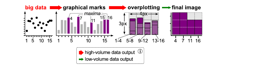 Big data is projected to graphical marks; marks overplot each other; the final image keeps only the dominant ones.