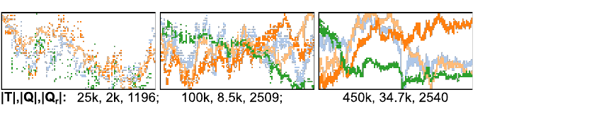 Scenario 2 — four series in one scatter plot: 450k records reduced to 2,540, same image.