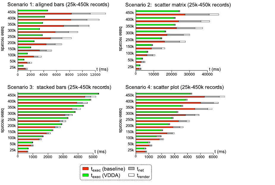 Four scenarios, 25k–450k records: VDDA query execution (green) vs. baseline (red), plus network and rendering time.