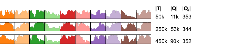 Scenario 1 — ten series of aligned bars: 450k base records, 90k selected by the original query, 352 by VDDA.