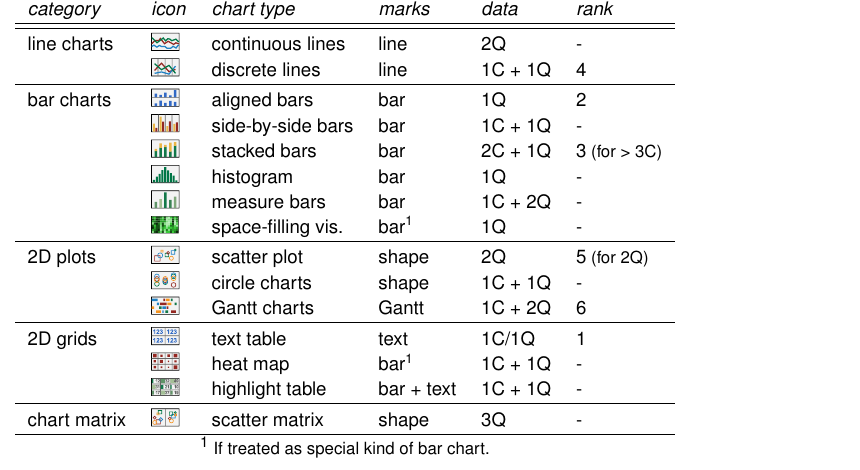 Mackinlay's chart-type collection, extended with space-filling visualizations — the reference list VDDA covers.